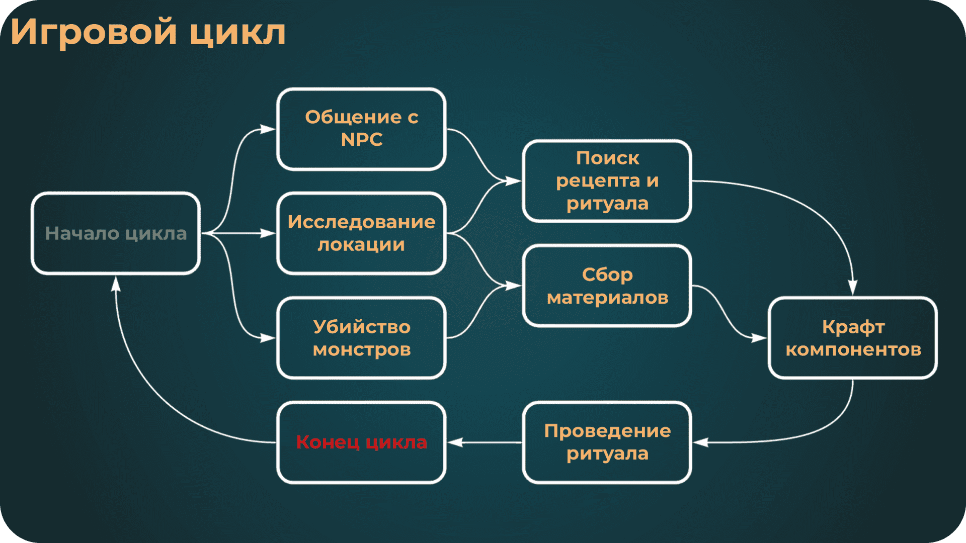 Нарративный дизайн. Нарративный дизайнер. Нарративный дизайн примеры. Нарративная схема.