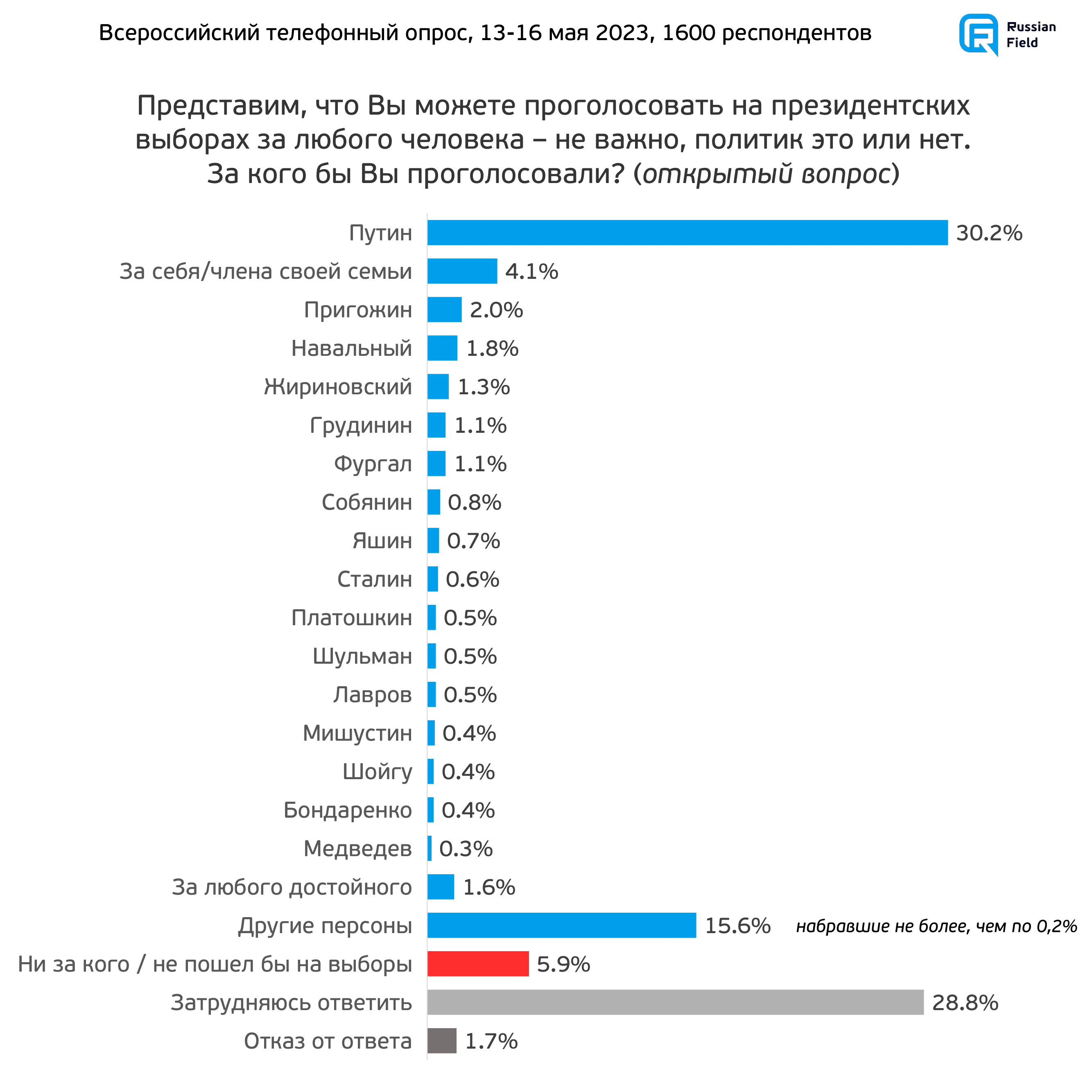 300 дней до выборов президента