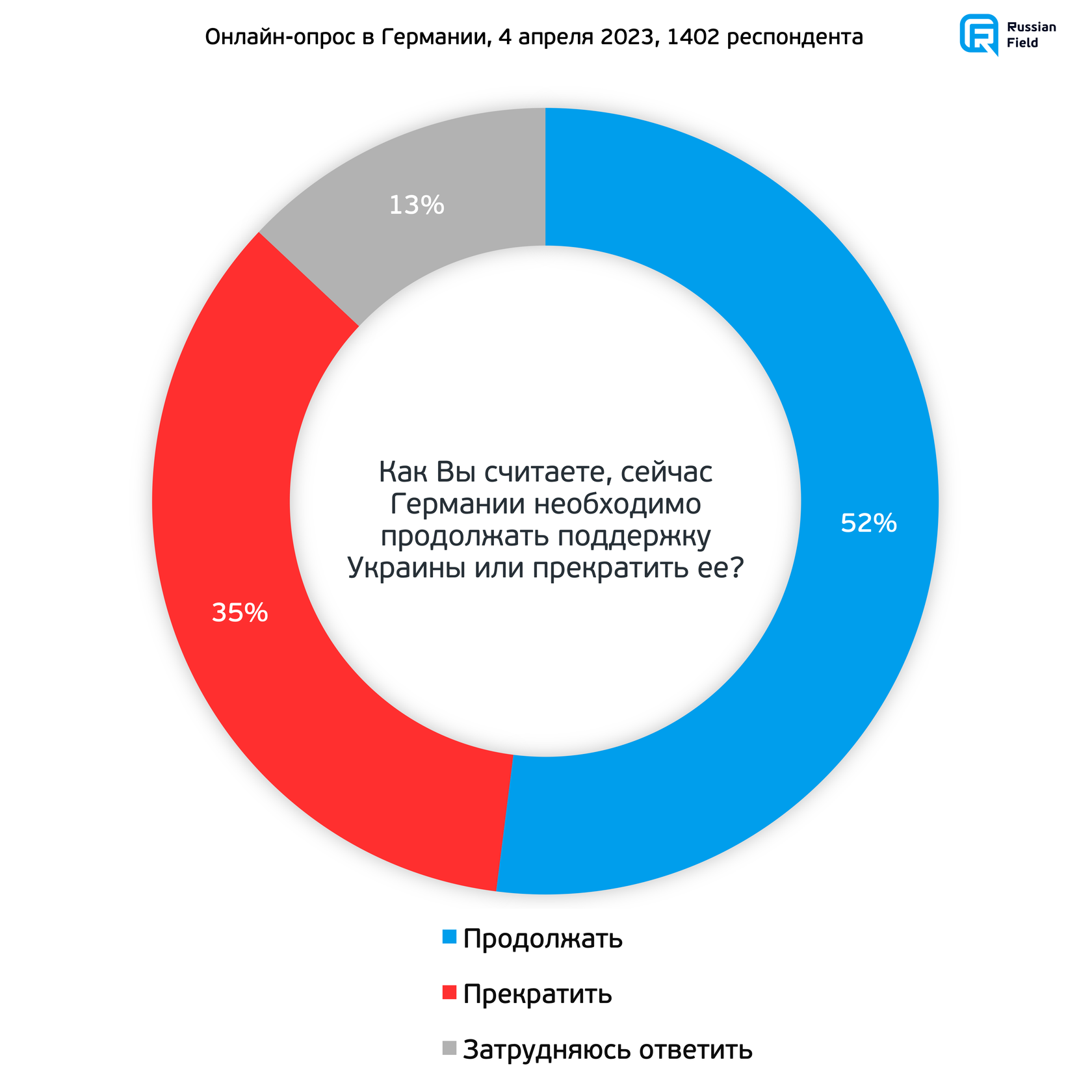 Опрос в Германии: экономика, политика, «военная операция»