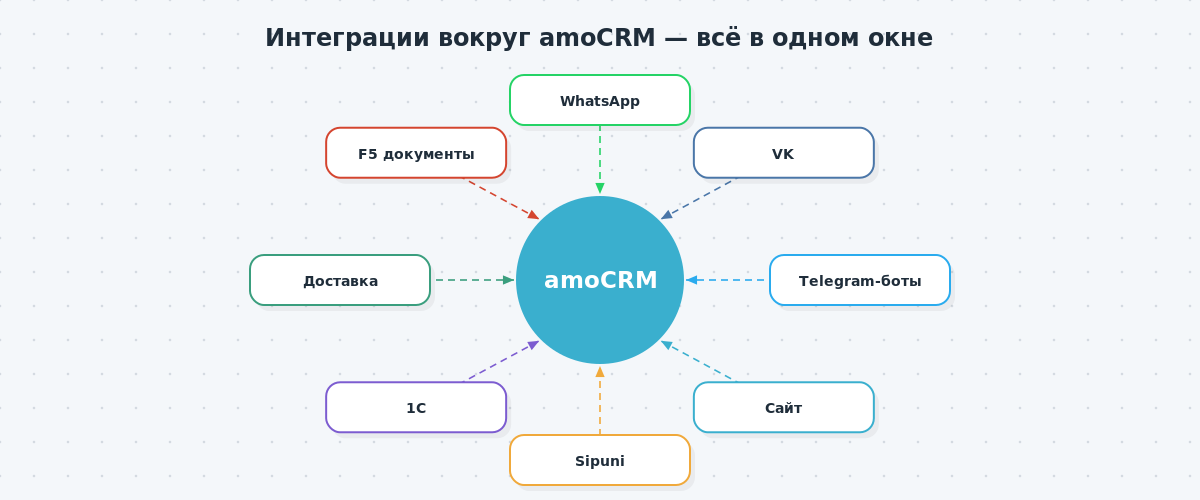 Карта интеграций amoCRM — WhatsApp, VK, Telegram-боты через Wazzup, сайт, телефония Sipuni, 1С, система доставки, лояльность и документы F5.
