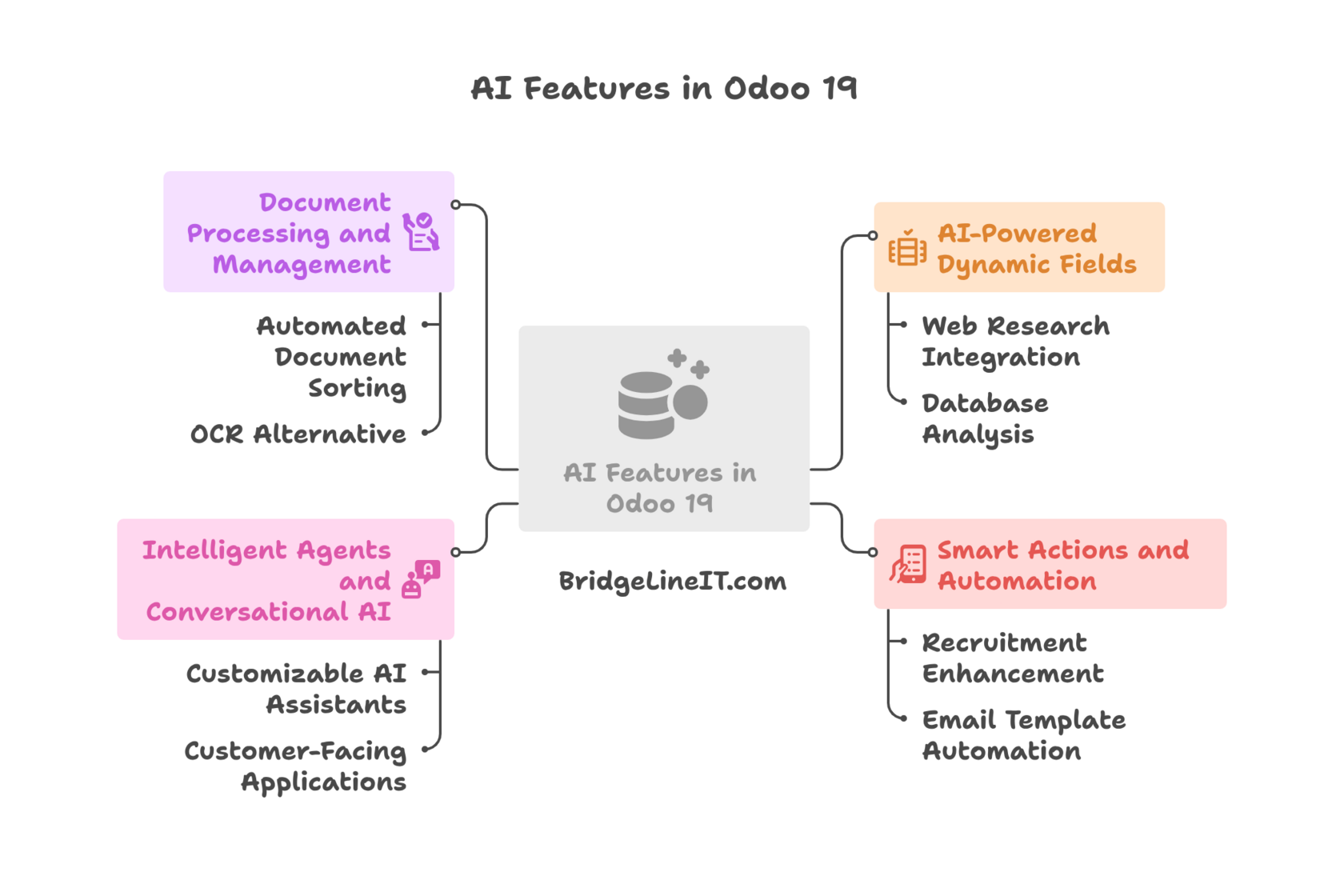 Mind map of Odoo 19's four AI feature categories: dynamic fields, smart actions, intelligent agents and document processing