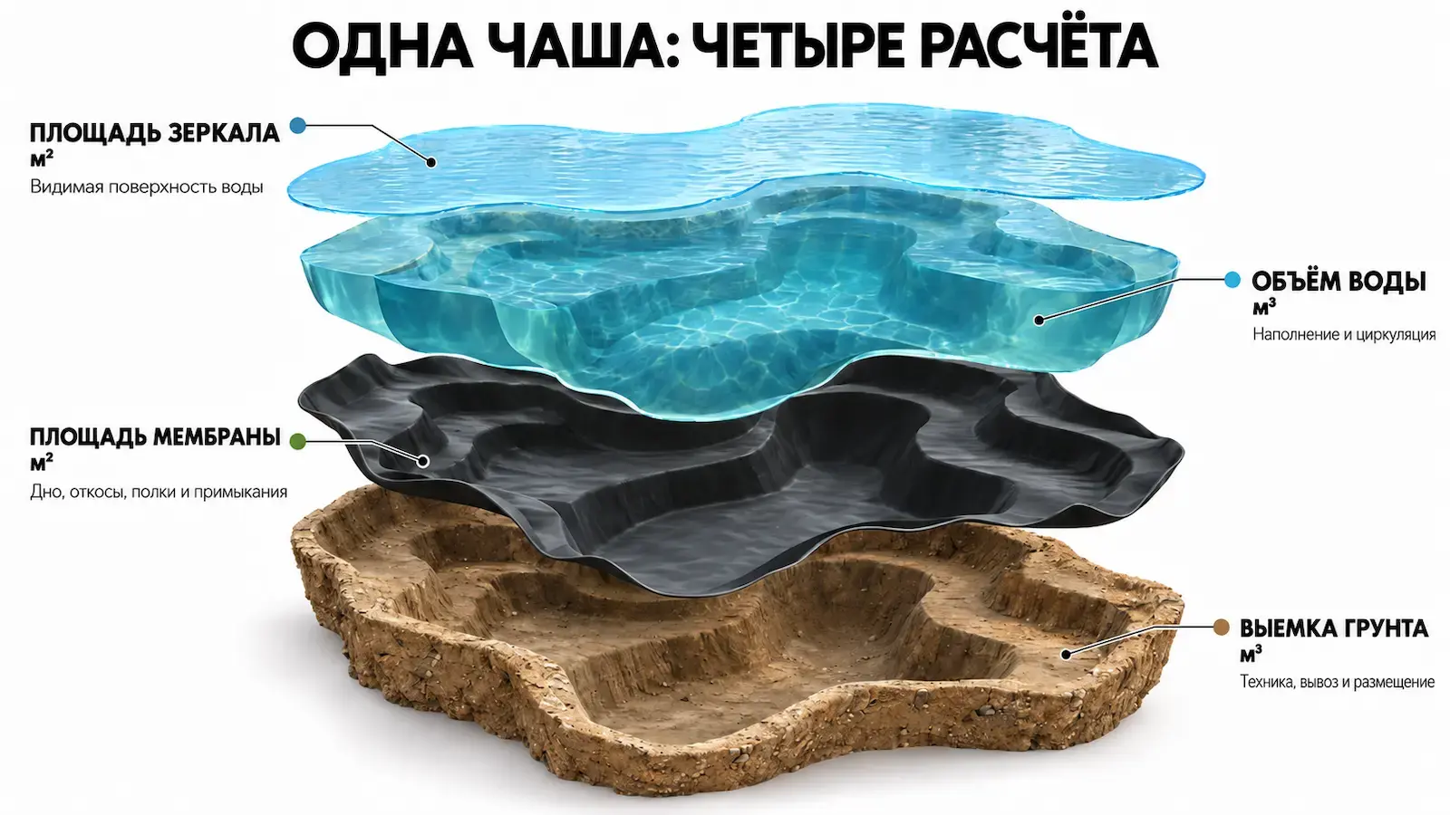 Расчёт объёма воды, грунта, гидроизоляции и оборудования для пруда