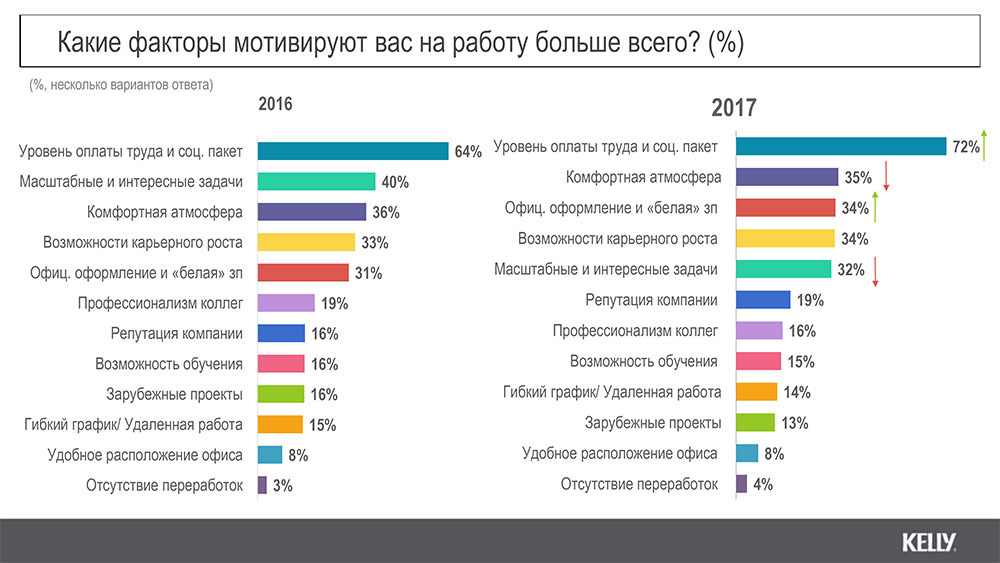 Работу более. Что может мотивировать в работе. Что меня мотивирует в работе. Что вас мотивирует в работе как. Что вас больше мотивирует в работе.