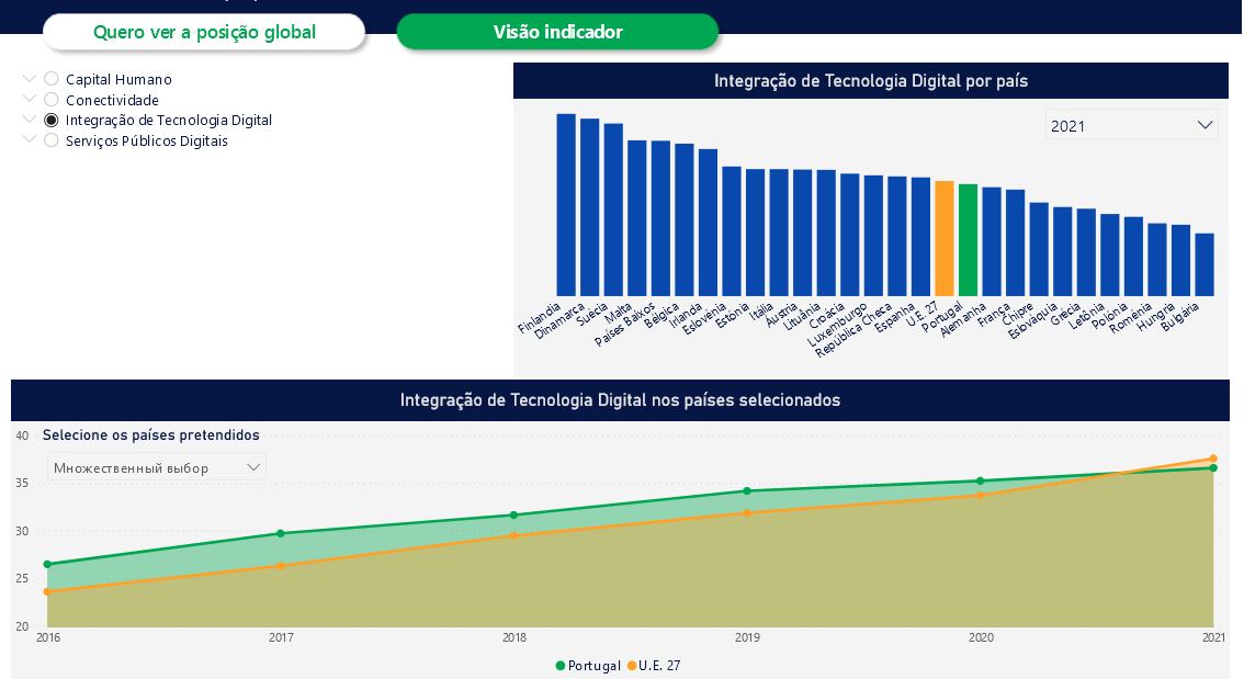 цифровизация в Португалии