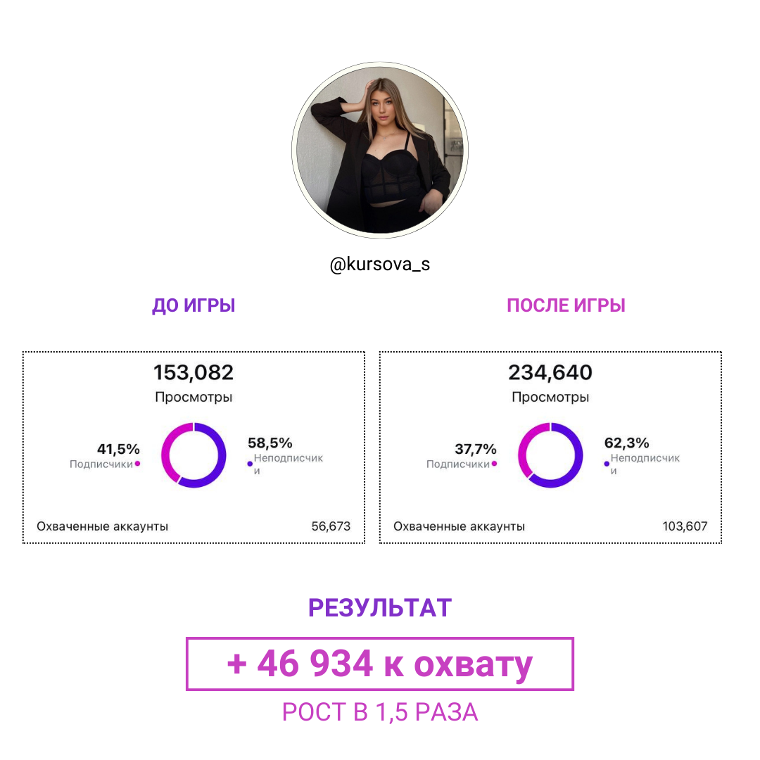 Результат участницы 7: охваты до и после игры