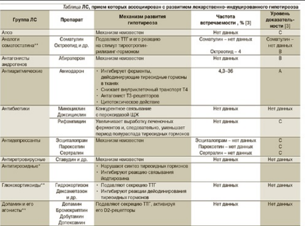 Лекарственно индуцированная боль. Гормоны антагонисты таблица. Гипотиреоз гормоны таблица. Лекарственно индуцированный гипотиреоз. Амиодарон индуцированный гипотиреоз.