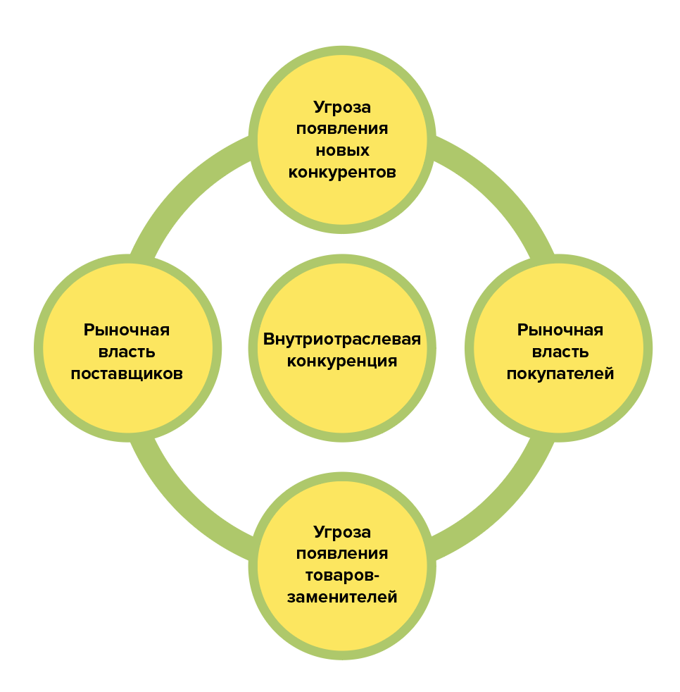 Модель силы. Модель конкурентных сил Майкла Портера. Модель анализа 5 конкурентных сил Майкла Портера. Метод пяти сил Майкла Портера. Методика 5 сил Портера.