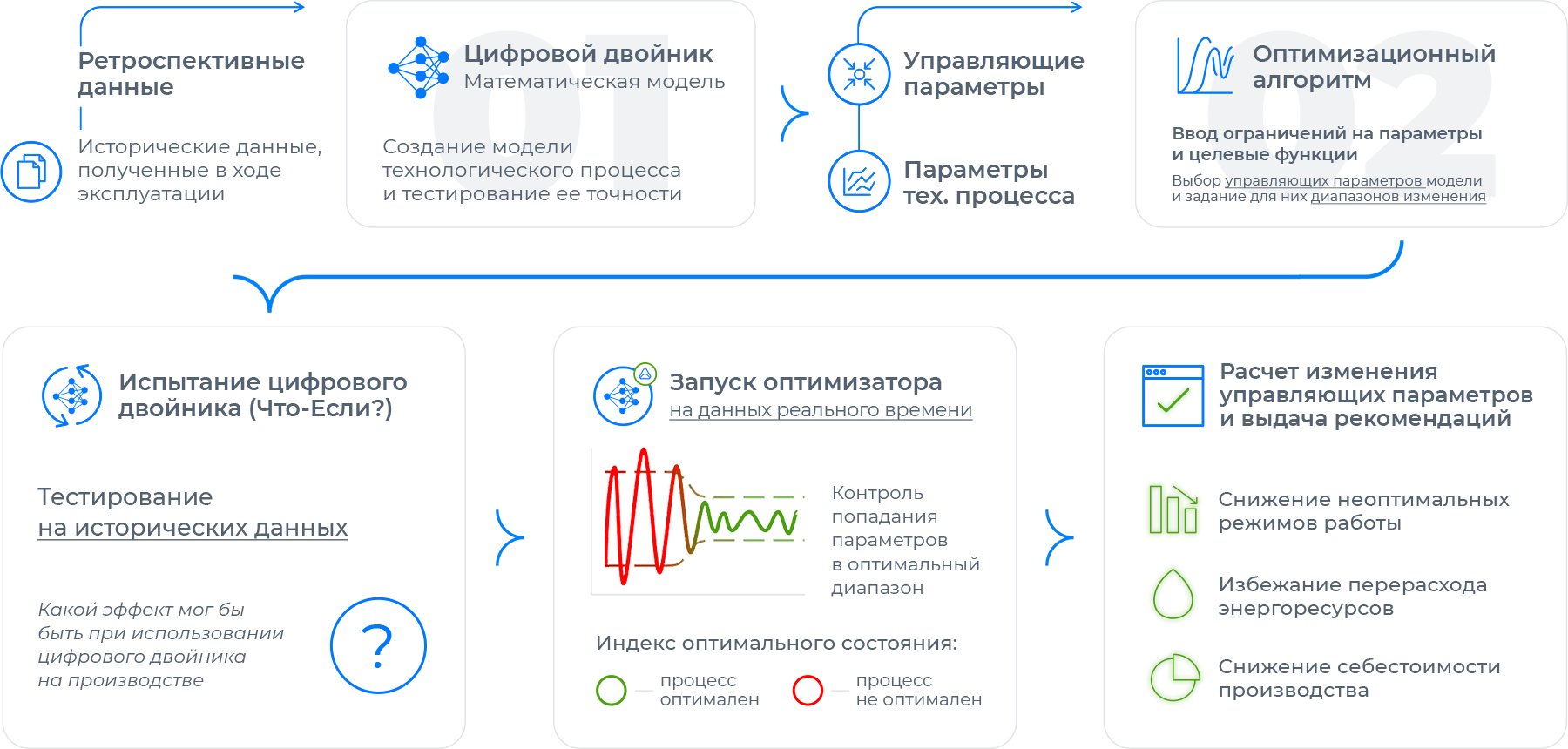 Оптимизация технологических процессов