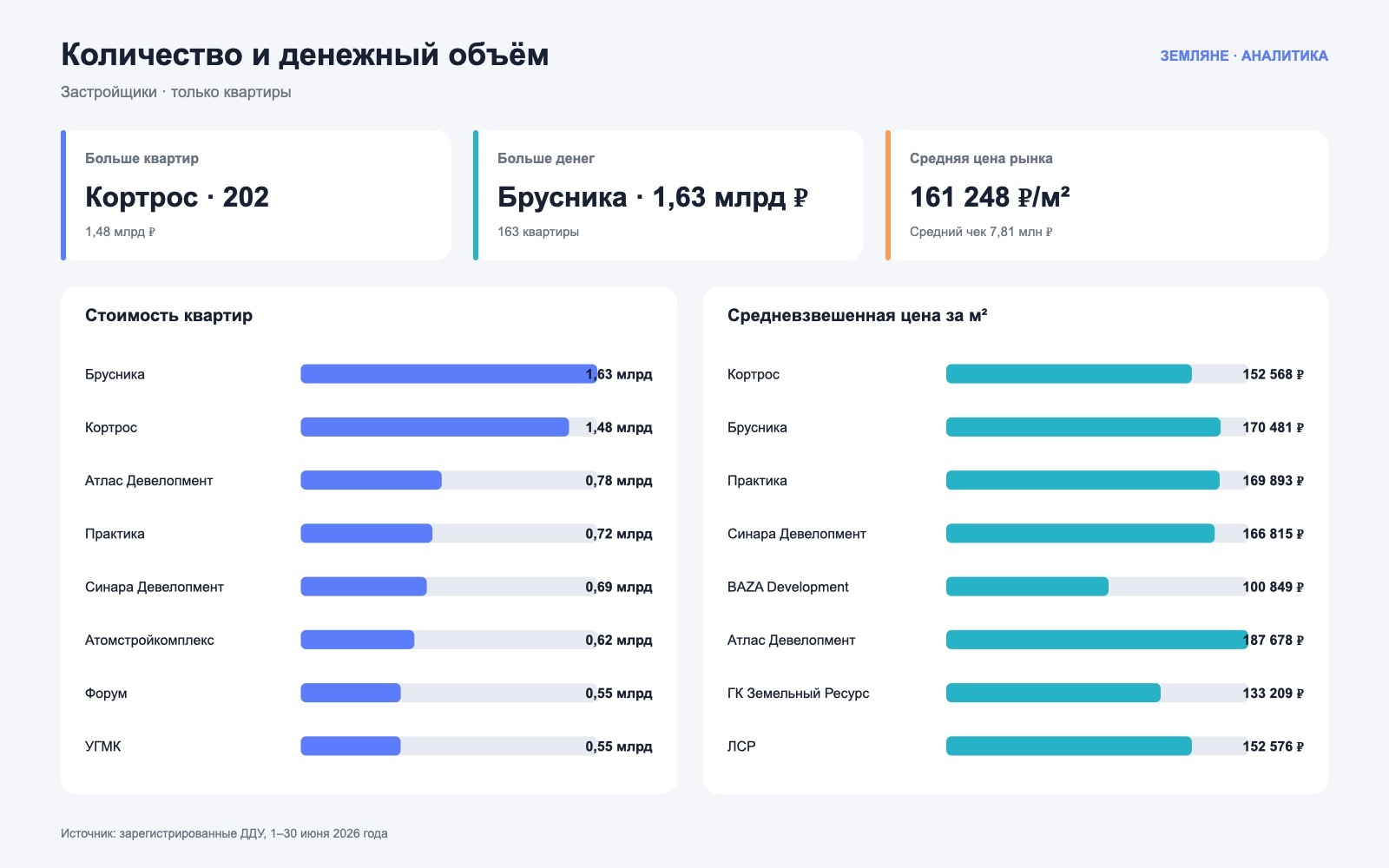 Сравнение застройщиков Екатеринбурга по количеству квартир, денежному объёму и цене квадратного метра