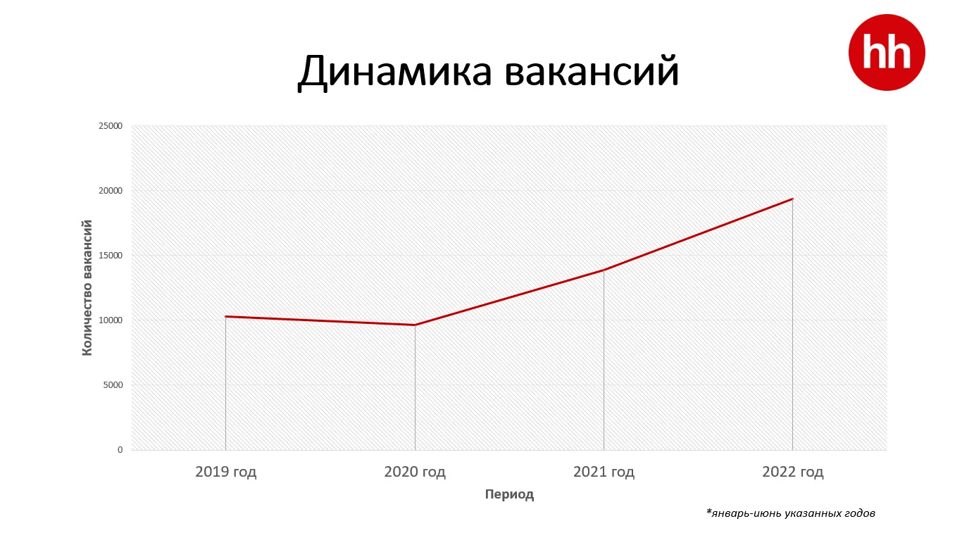 Топ-10 востребованных IT-специалистов в Казахстане - Источник