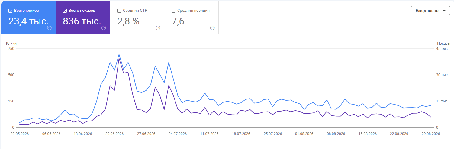 Google Search Console — эффективность, май–август 2026