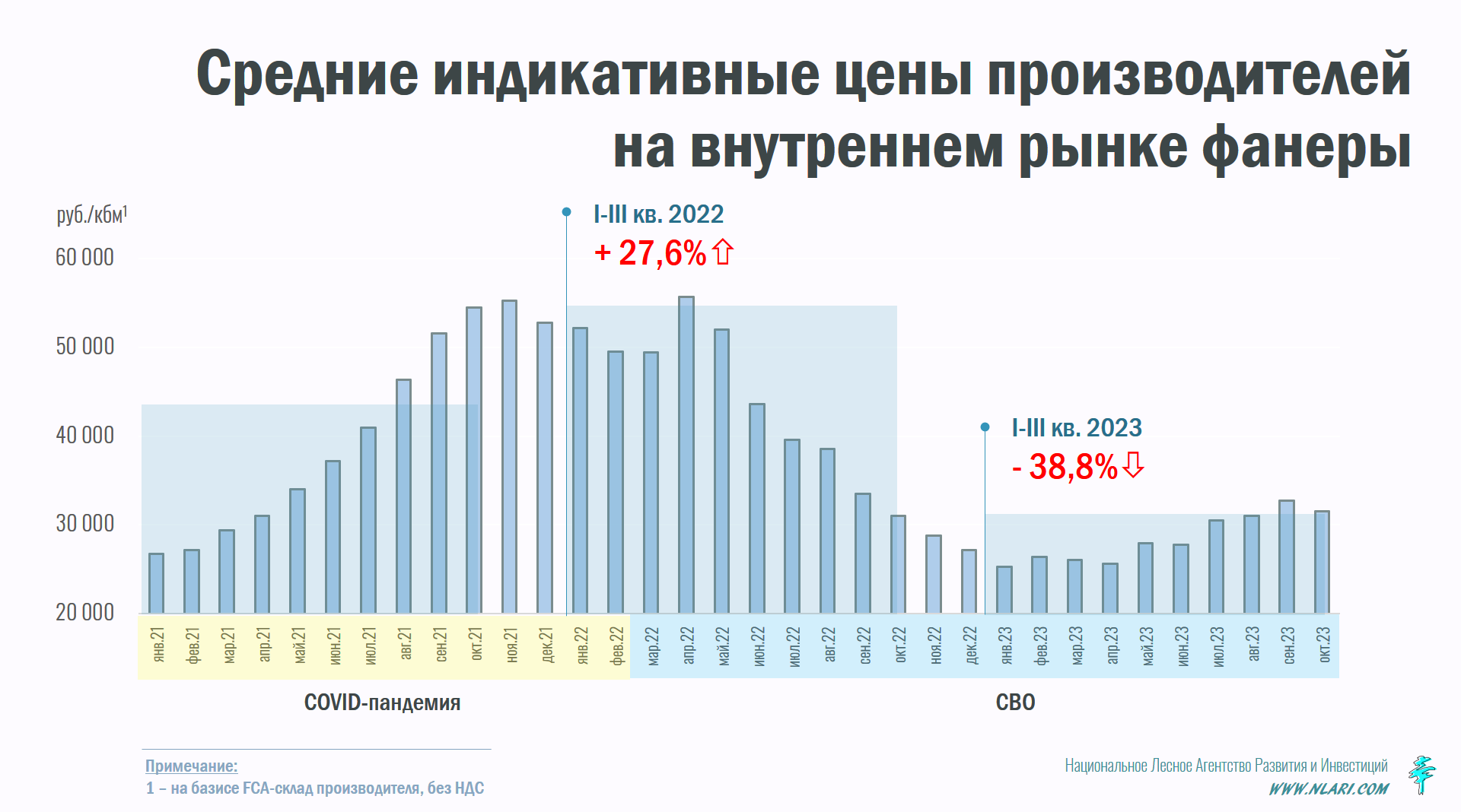 Рынок фанеры. Динамика цен на ОСП.