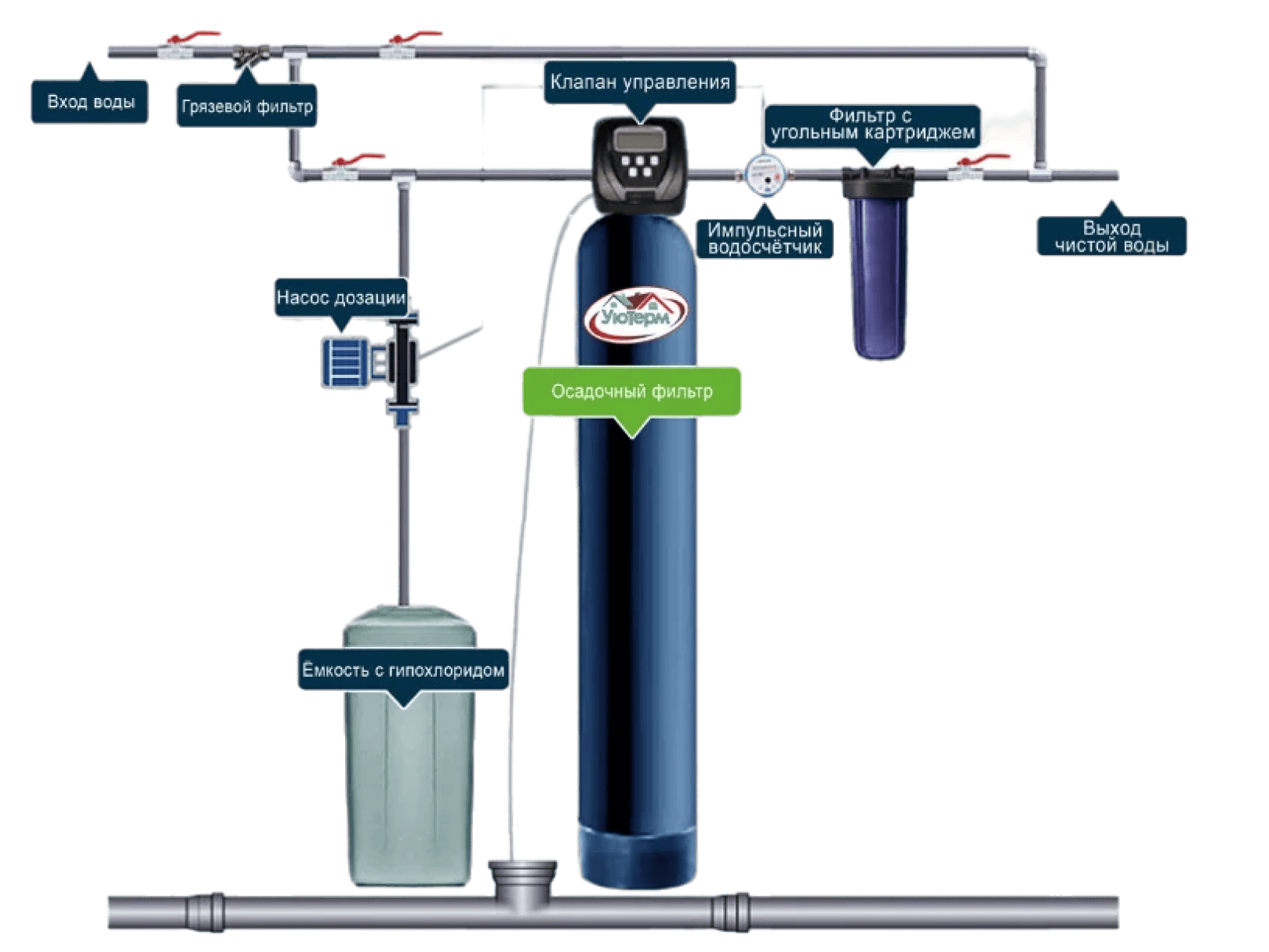 Метод дозации с мембранным дозирующим насосом
