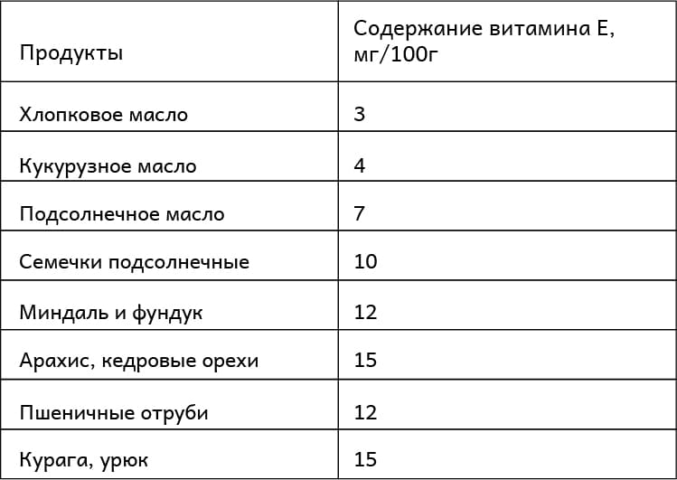 Продукты с высоким содержанием витамина E – таблица