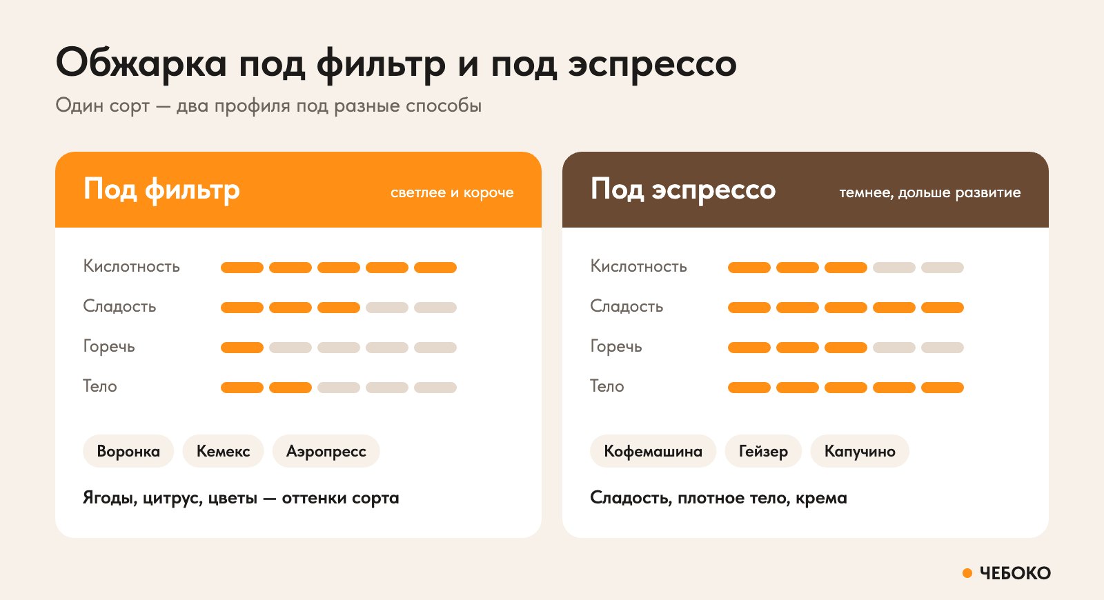 Чем отличается обжарка кофе под фильтр и под эспрессо