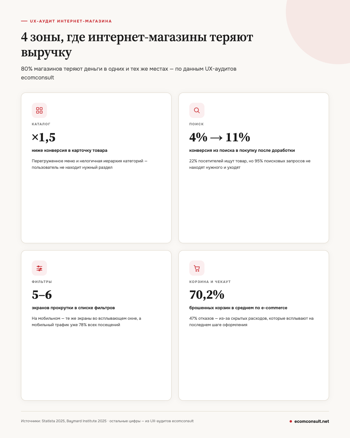 Инфографика: 4 зоны критических ошибок интернет-магазина — каталог (конверсия в 1,5 раза ниже нормы), поиск (рост конверсии с 4% до 11%), фильтры (5–6 экранов прокрутки), корзина и чекаут (70,2% брошенных корзин)