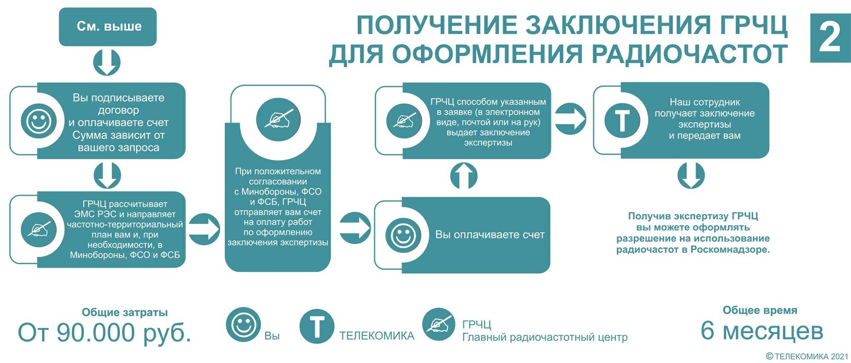 Оформление радиочастот в ГРЧЦ