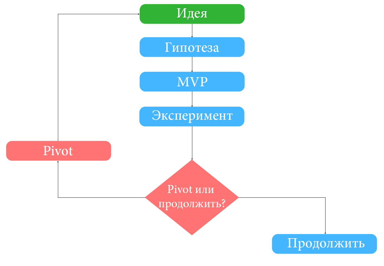 ProductStar: «Pivot: Как понять, что пришло время изменить курс?»