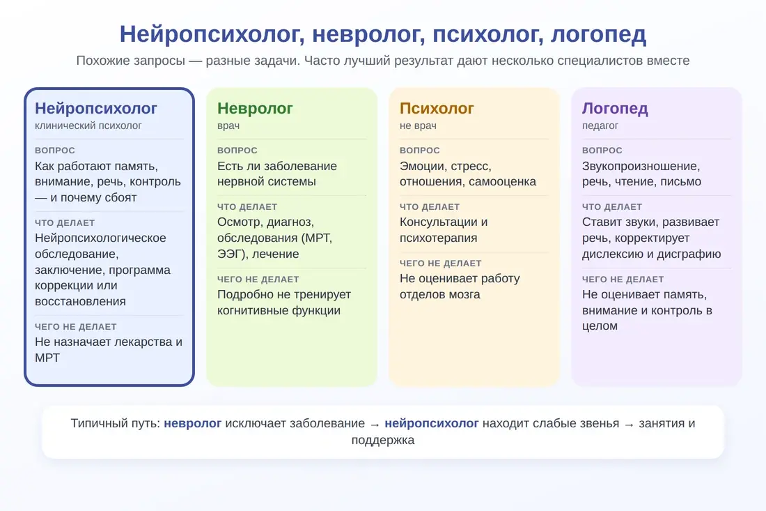 Чем нейропсихолог отличается от невролога, психолога и логопеда