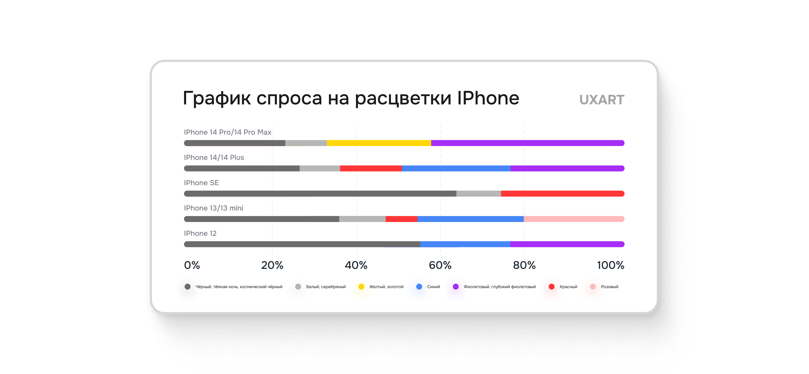 (кстати о цветах. Черный цвет всегда был популярным, но исходя из статистики Apple, с каждой новой линейкой Iphone повышается спрос на новые «яркие» цвета)