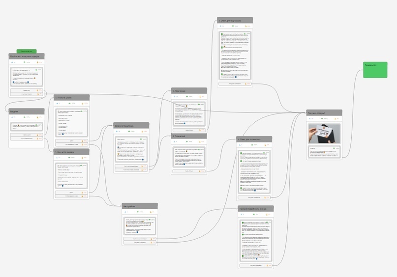 Схема чат. Карта чат бота. Готовые схемы чат ботов. Схема чат бота для чата. ТЗ для чат бота.
