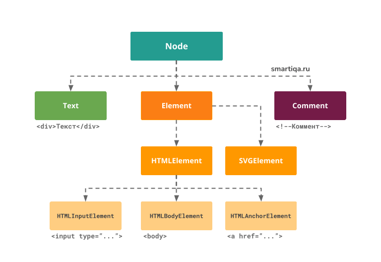 Dom структура. Иерархия классов dom. Иерархия объектов в JAVASCRIPT. Типы веб разработчиков.