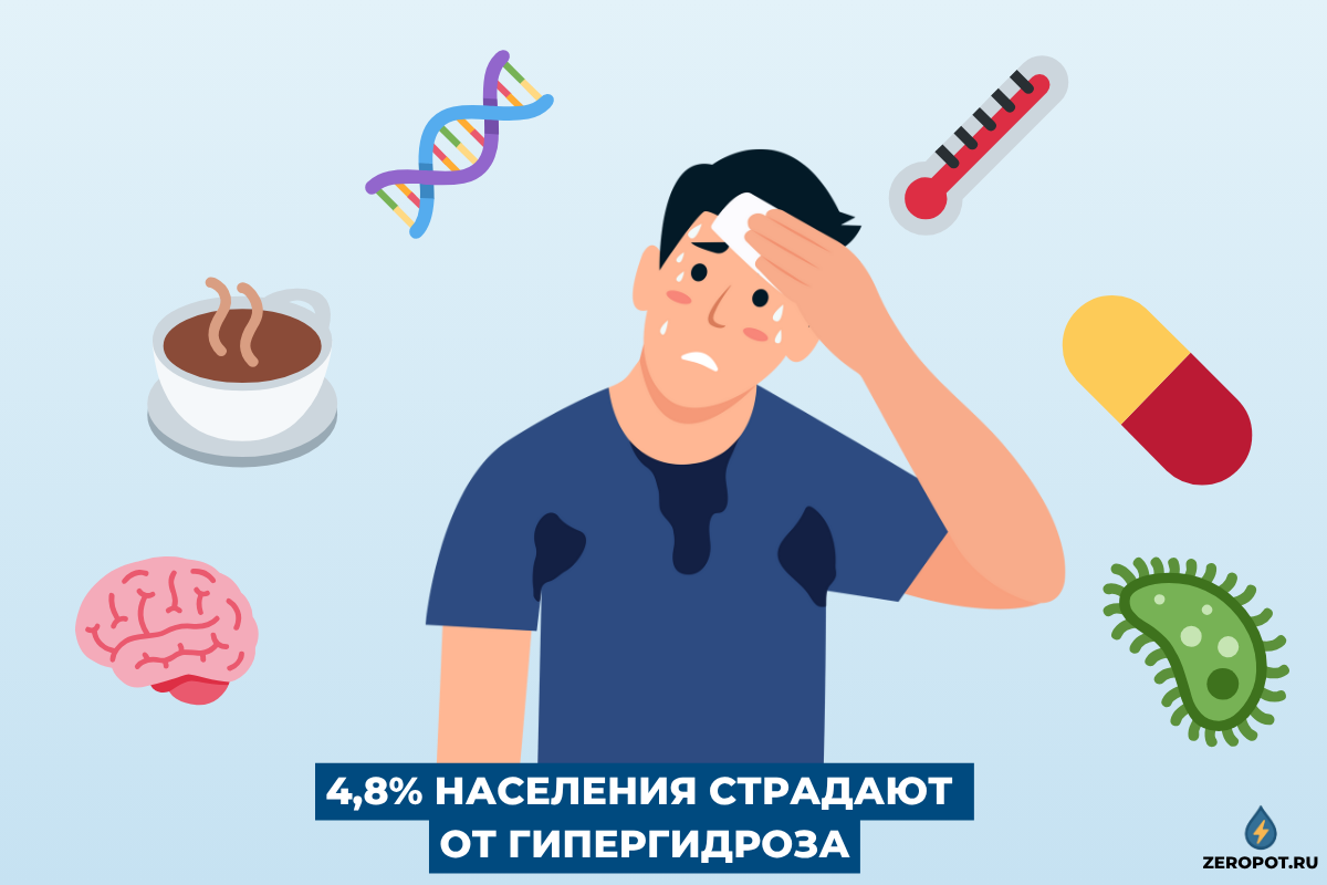 Статистика гипергидроза - 4,8% населения страдают от повышенной потливости рук и ног