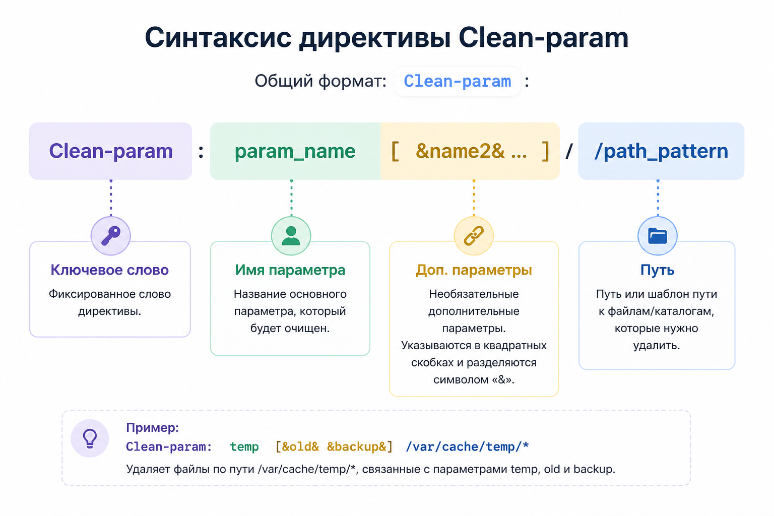 Схема синтаксиса директивы Clean-param с цветовым выделением частей