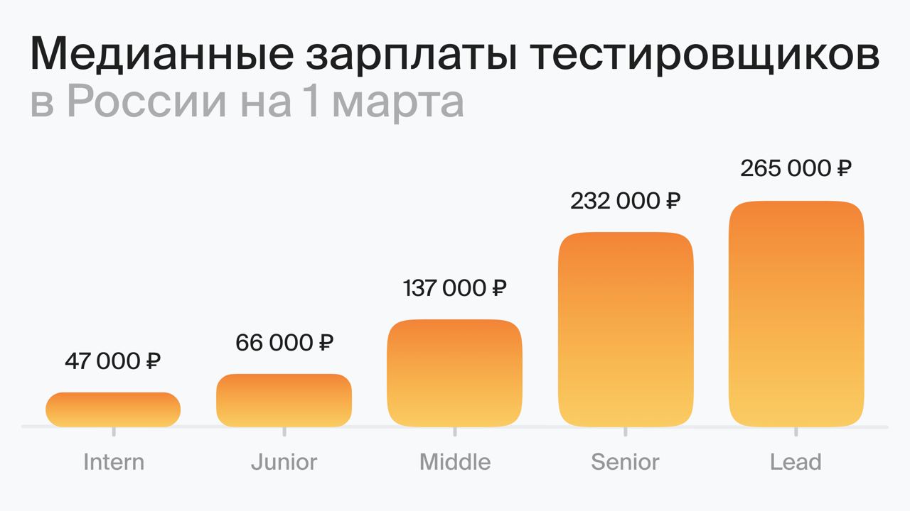 Уровень зарплаты в России на 1 февраля (по данным Хабр Карьера)