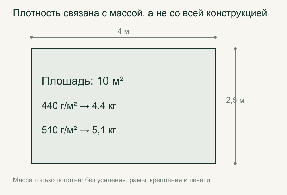 Масса полотна 4 × 2,5 м при 440 и 510 г/м²