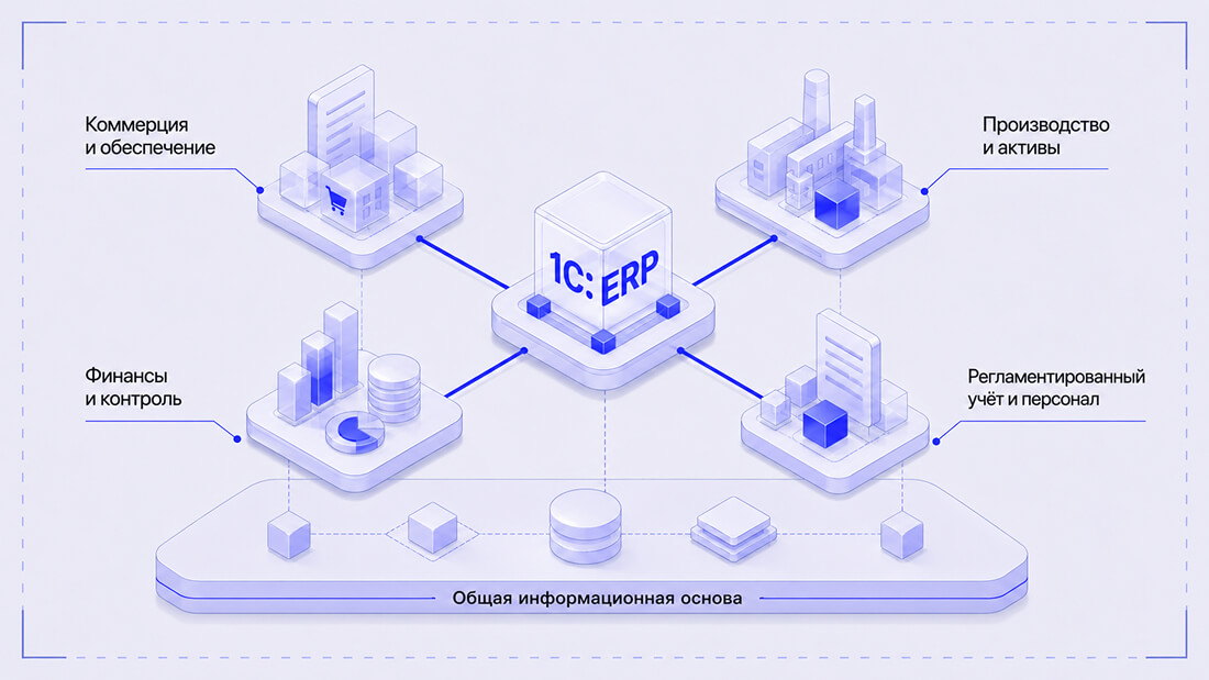 Основные функциональные контуры типовой 1С:ERP