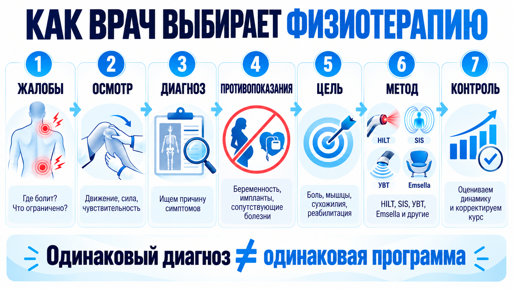 Как врач подбирает индивидуальный курс физиотерапии