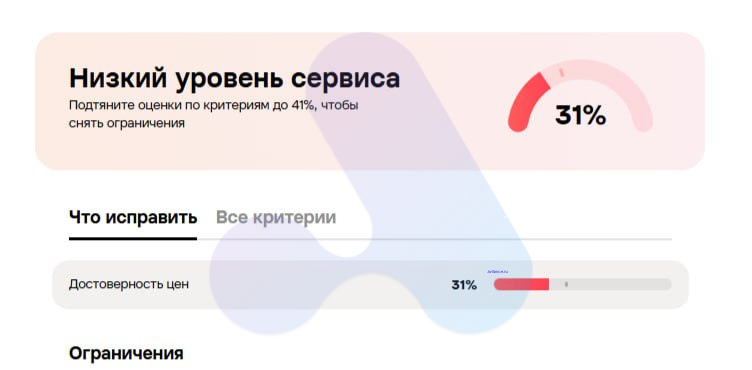 Уровень сервиса, критерий «Достоверность цен» — 31%, до теста
