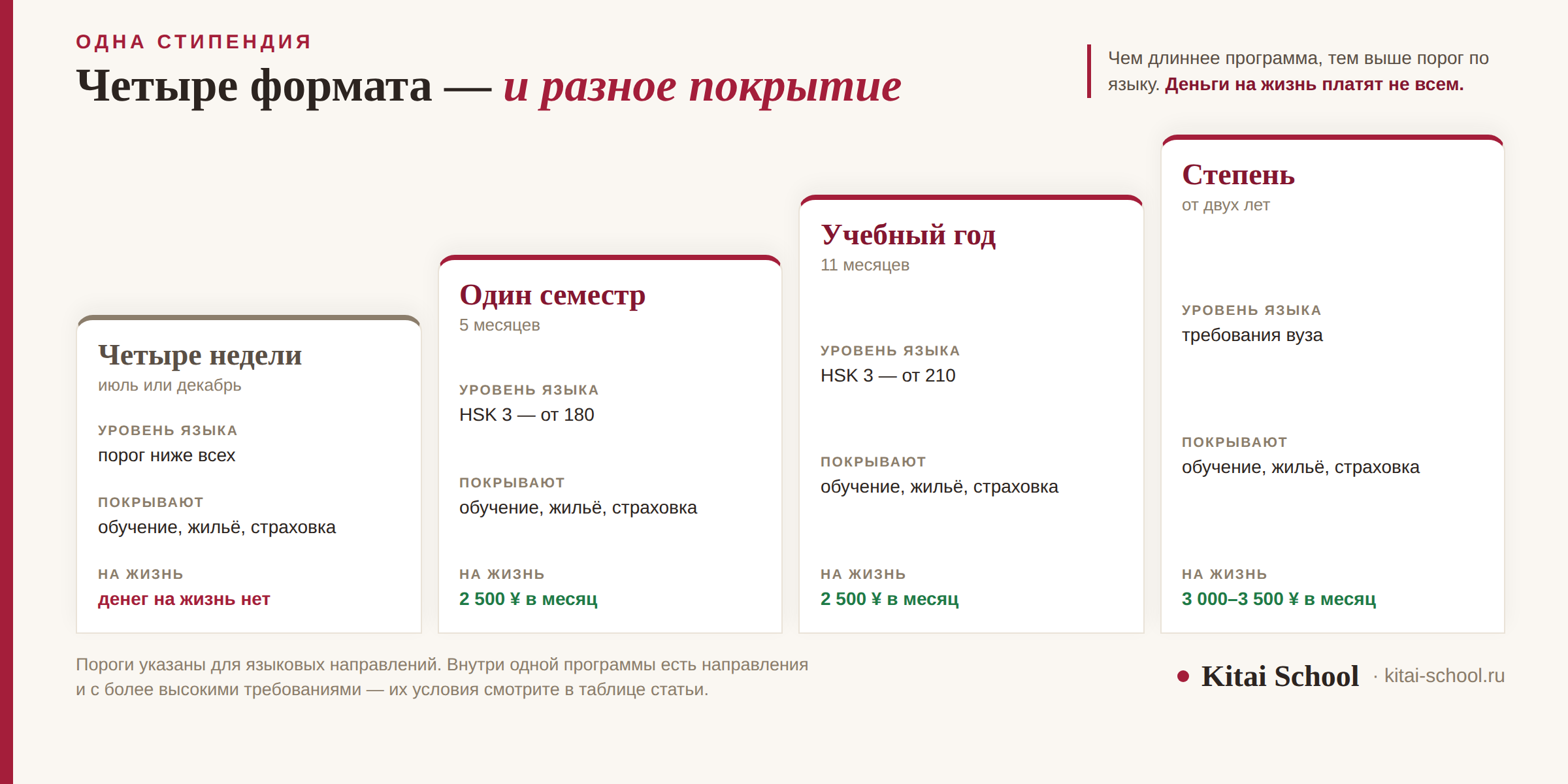 Четыре ступени по длительности программы: четыре недели, семестр, учебный год и полная степень — с порогом HSK и составом выплат на каждой