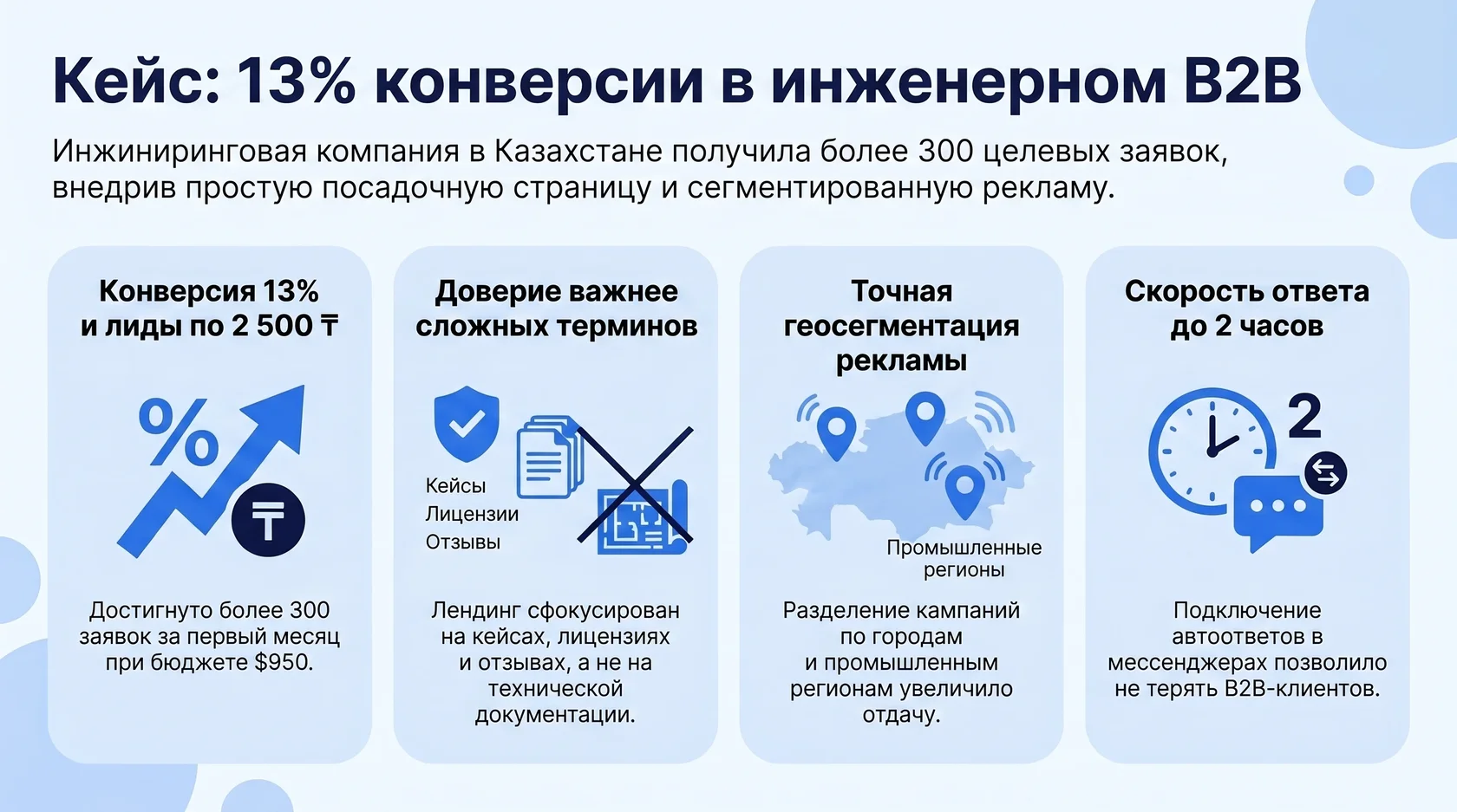 Инфографика: кейс в инженерном b2b в казахстане, 300 целевых заявок и 13% конверсии.