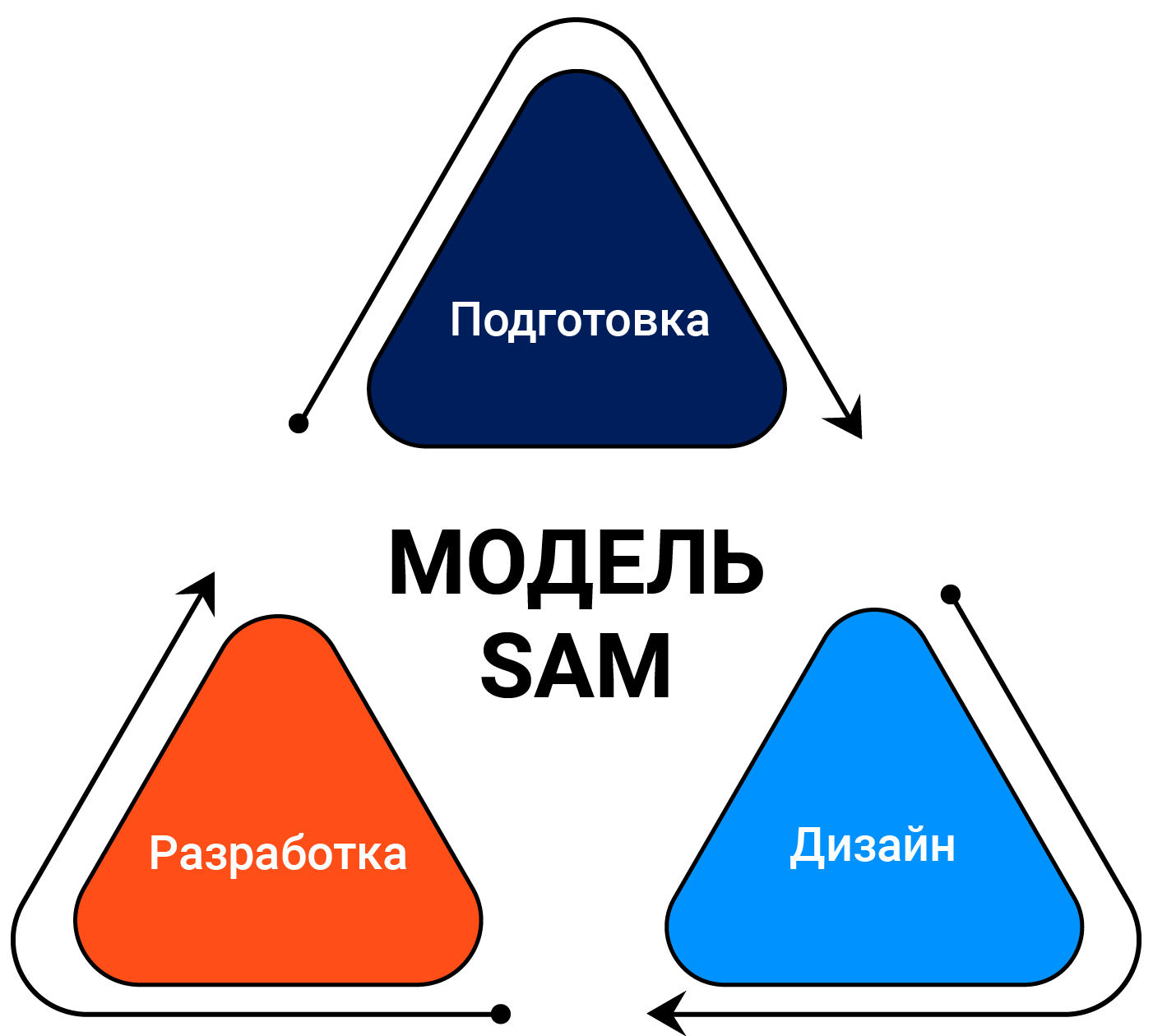 Пед дизайн sam