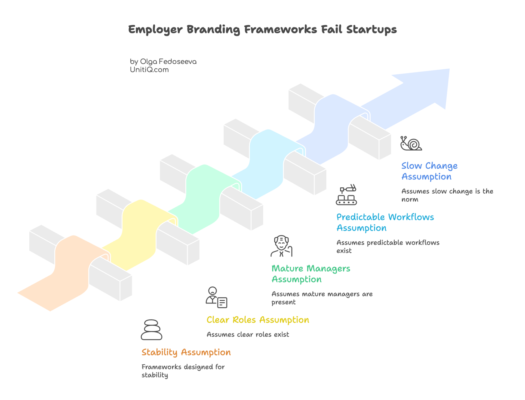 A linear framework illustrating why traditional employer branding models fail in startups, based on false assumptions about stability, clear roles, mature managers, predictable workflows, and slow change.