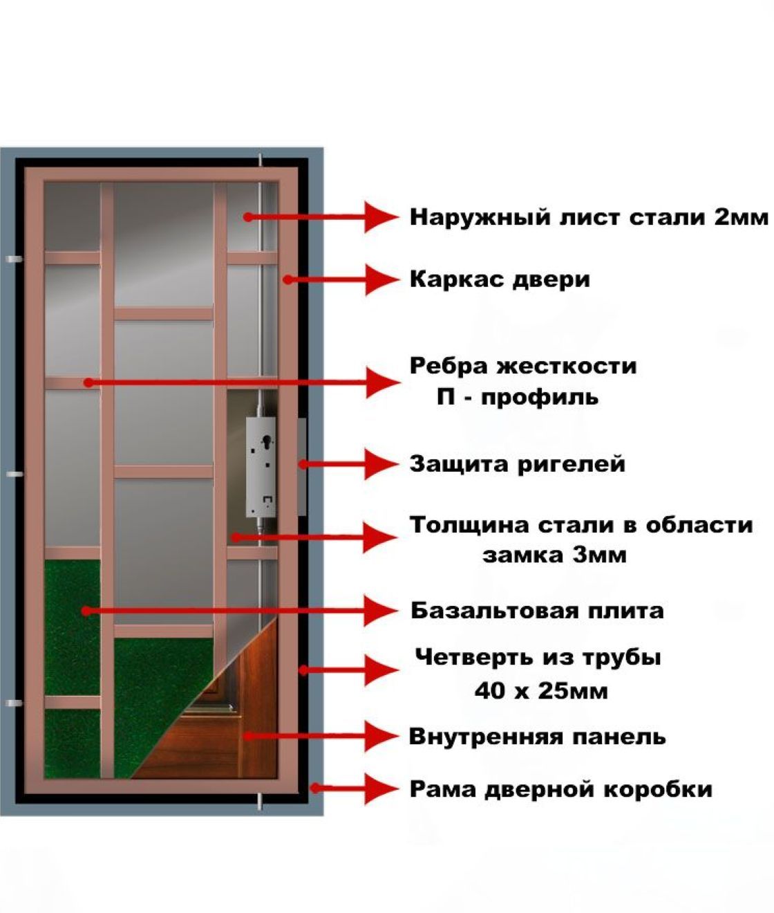 Рама металлической двери. Ребра жесткости входной двери. Конструкция металлической двери. Конструкция стальной двери. Конструкция входной двери.