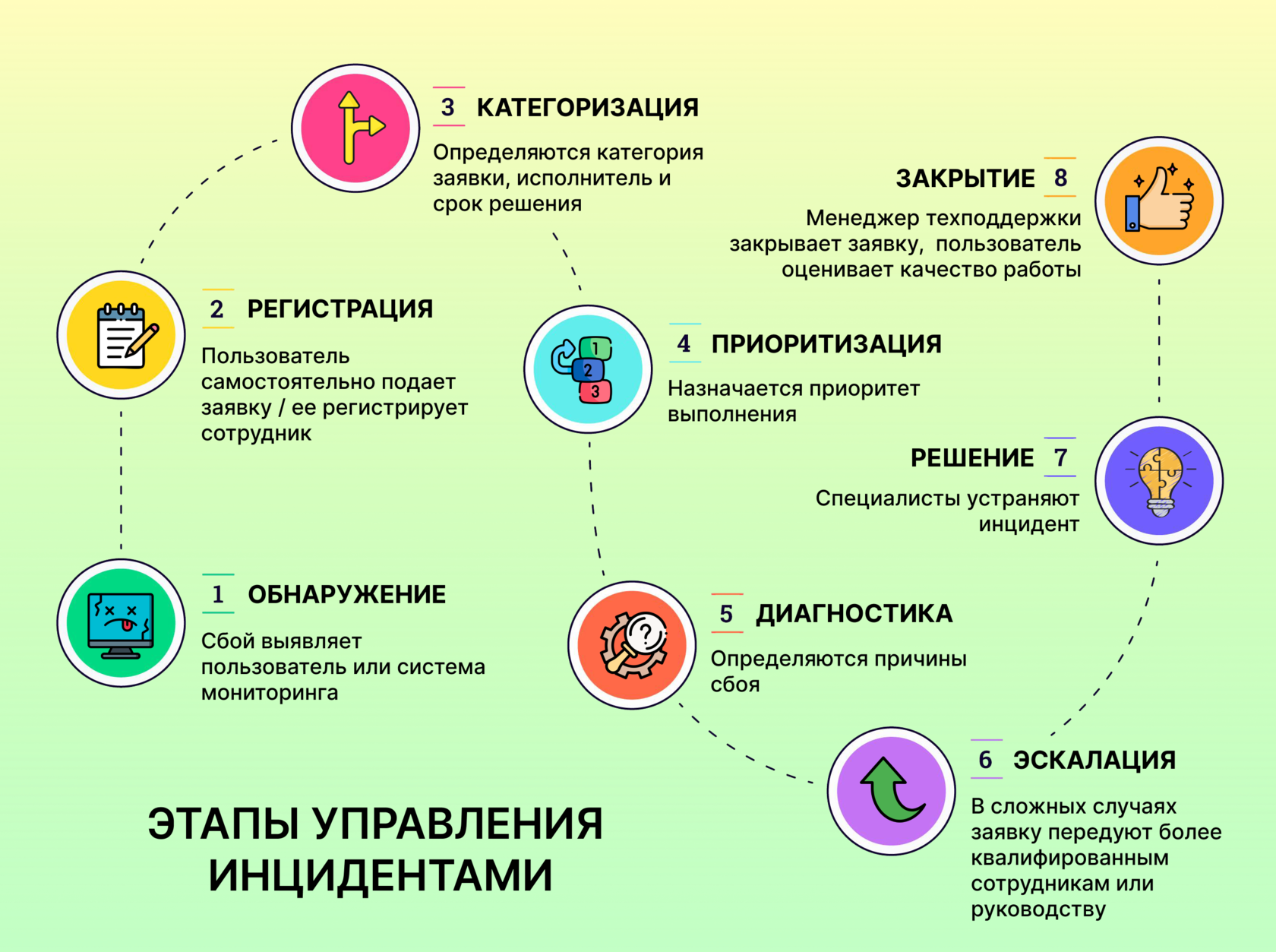 Инцидентное управление в IT