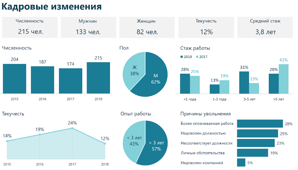 Аналитика HR показатели. HR метрики. HR Аналитика диаграммы. Диаграммы для аналитики подбора персонала.