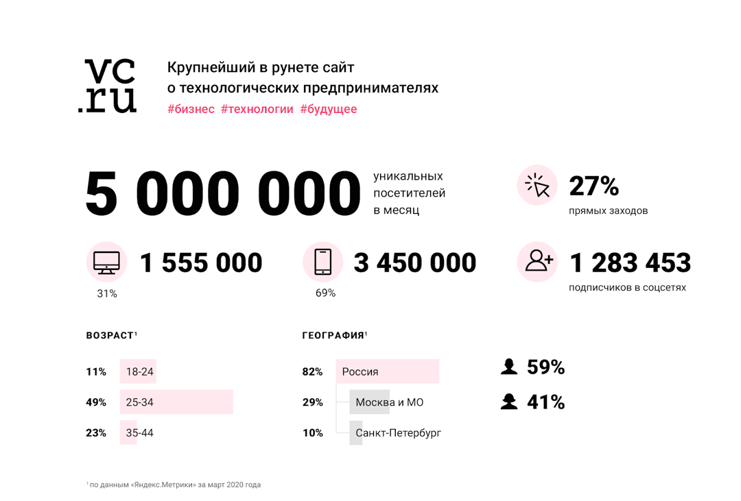 Как писать на vc.ru