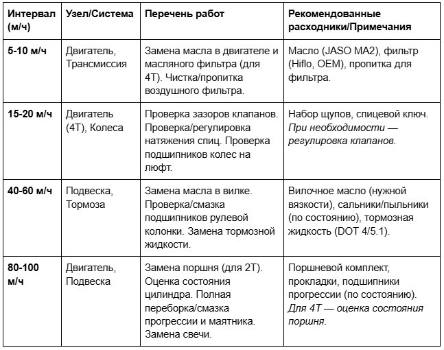 Таблица периодического обслуживания хард-эндуро по моточасам