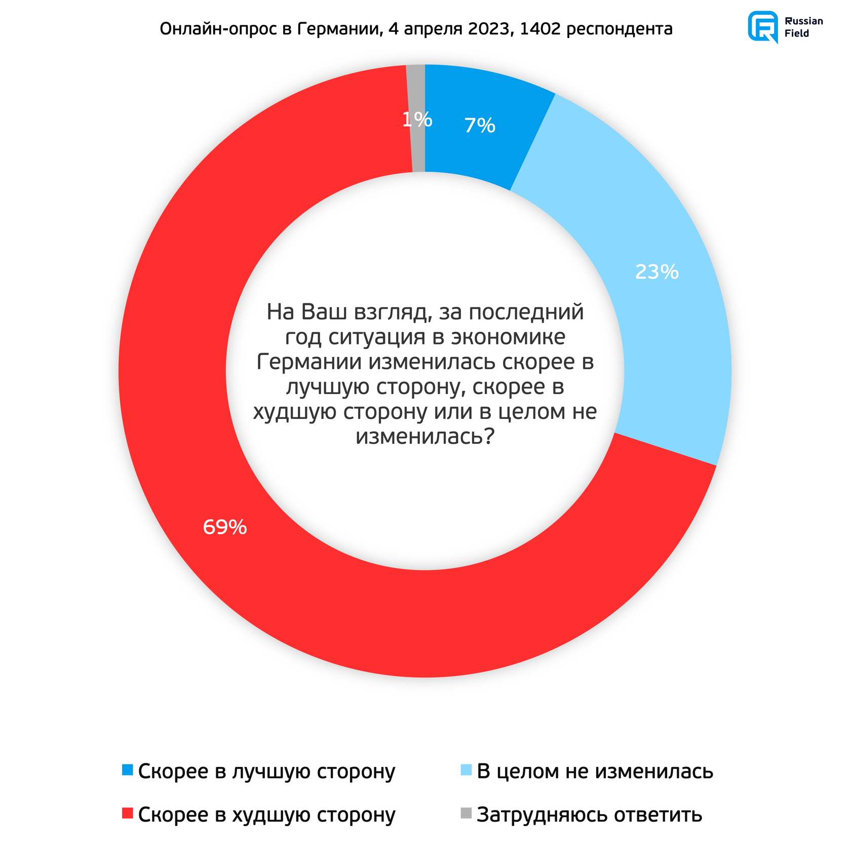 Опрос в Германии: экономика, политика, «военная операция»