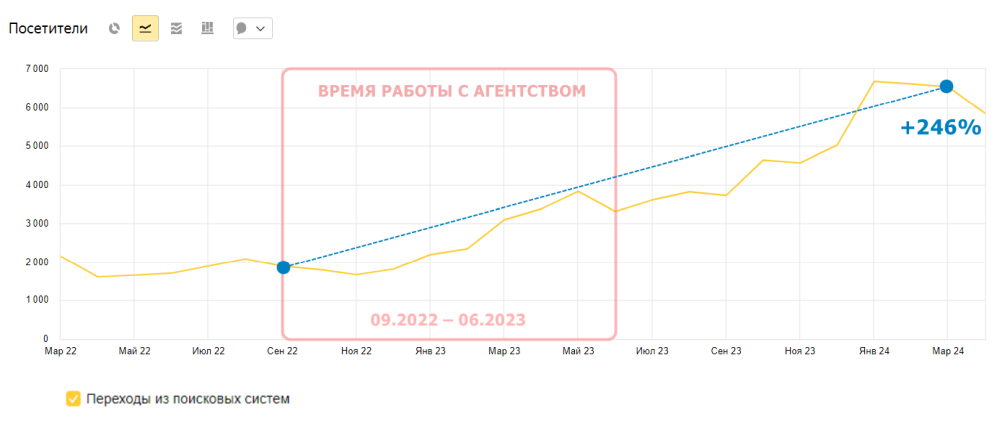 Посетители из поисковых систем выросли на 246%: