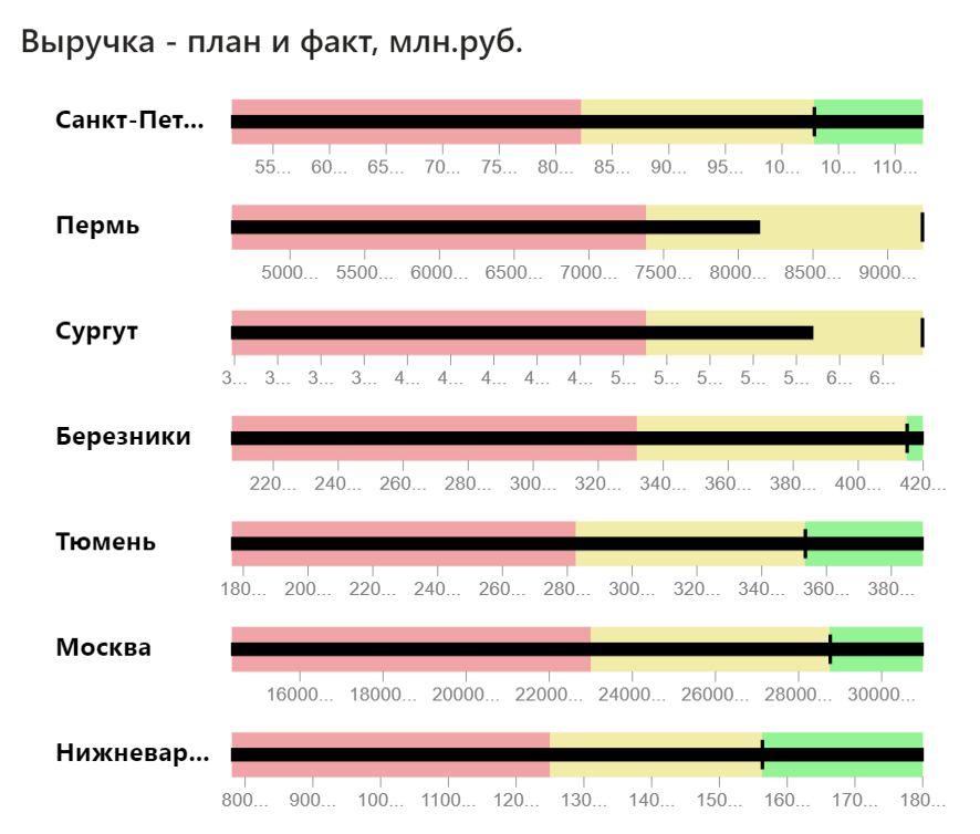 Какие выводы на будущее вы сделаете по результатам анализа выполнения плана