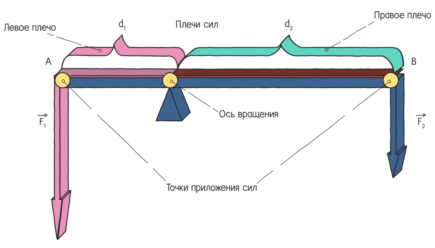 Глава 3.3 Рычаг