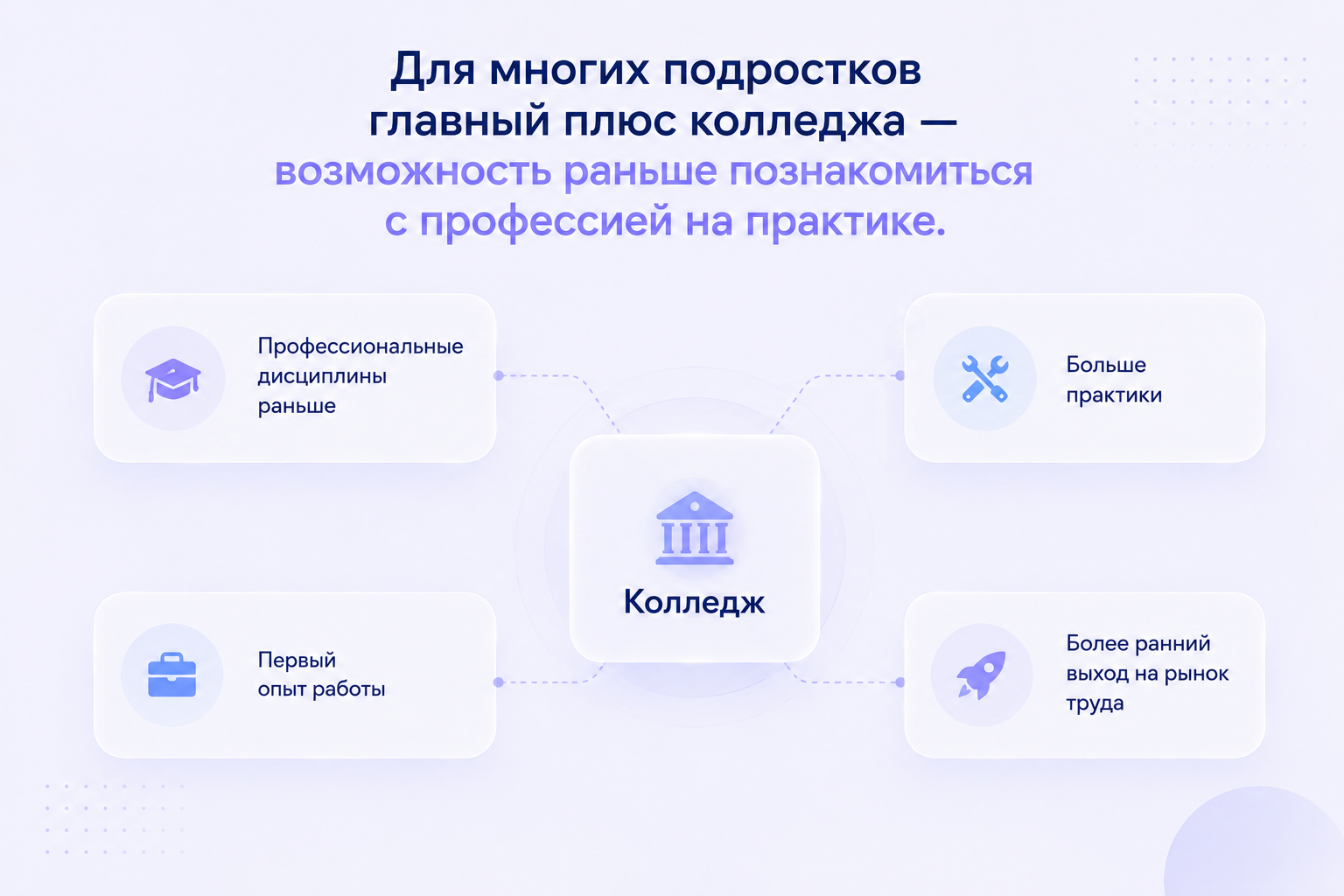 Инфографика о преимуществах колледжа: в центре блок «Колледж», вокруг которого расположены четыре преимущества — раннее изучение профессиональных дисциплин, больше практики, первый опыт работы и более ранний выход на рынок труда. Вверху размещён заголовок о возможности раньше познакомиться с профессией на практике. Дизайн выполнен в светлых фирменных цветах Brainius с акцентами синего и фиолетового.