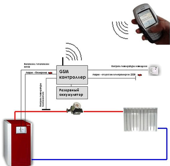 Подключение котла к телефону GSM МОДУЛЬ ДЛЯ ГАЗОВЫХ КОТЛОВ