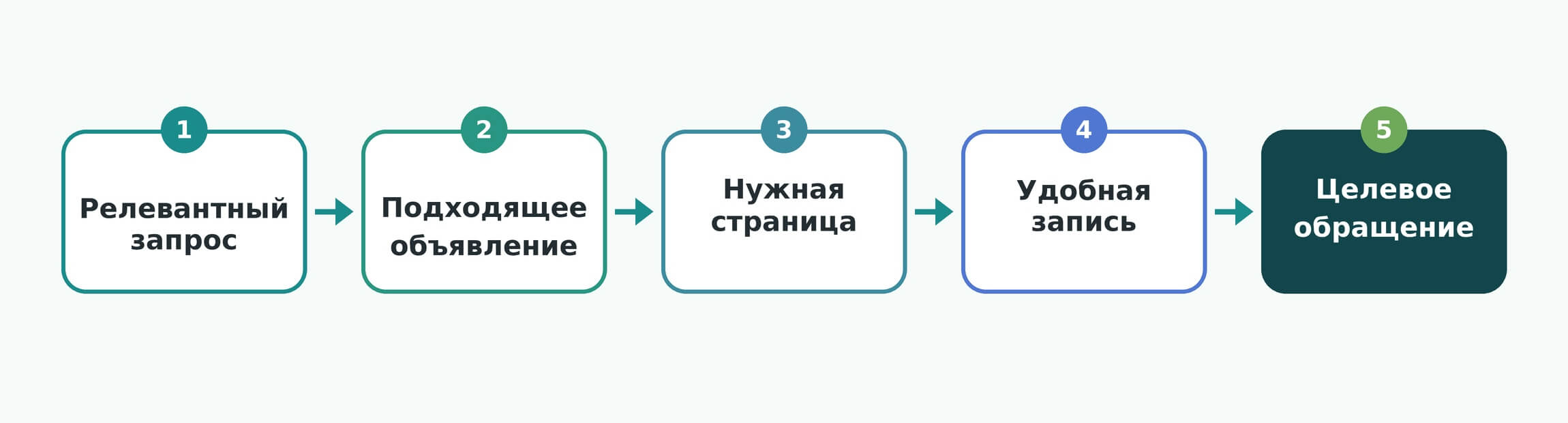 Путь клиента от поиска ветеринарной клиники до записи на прием 