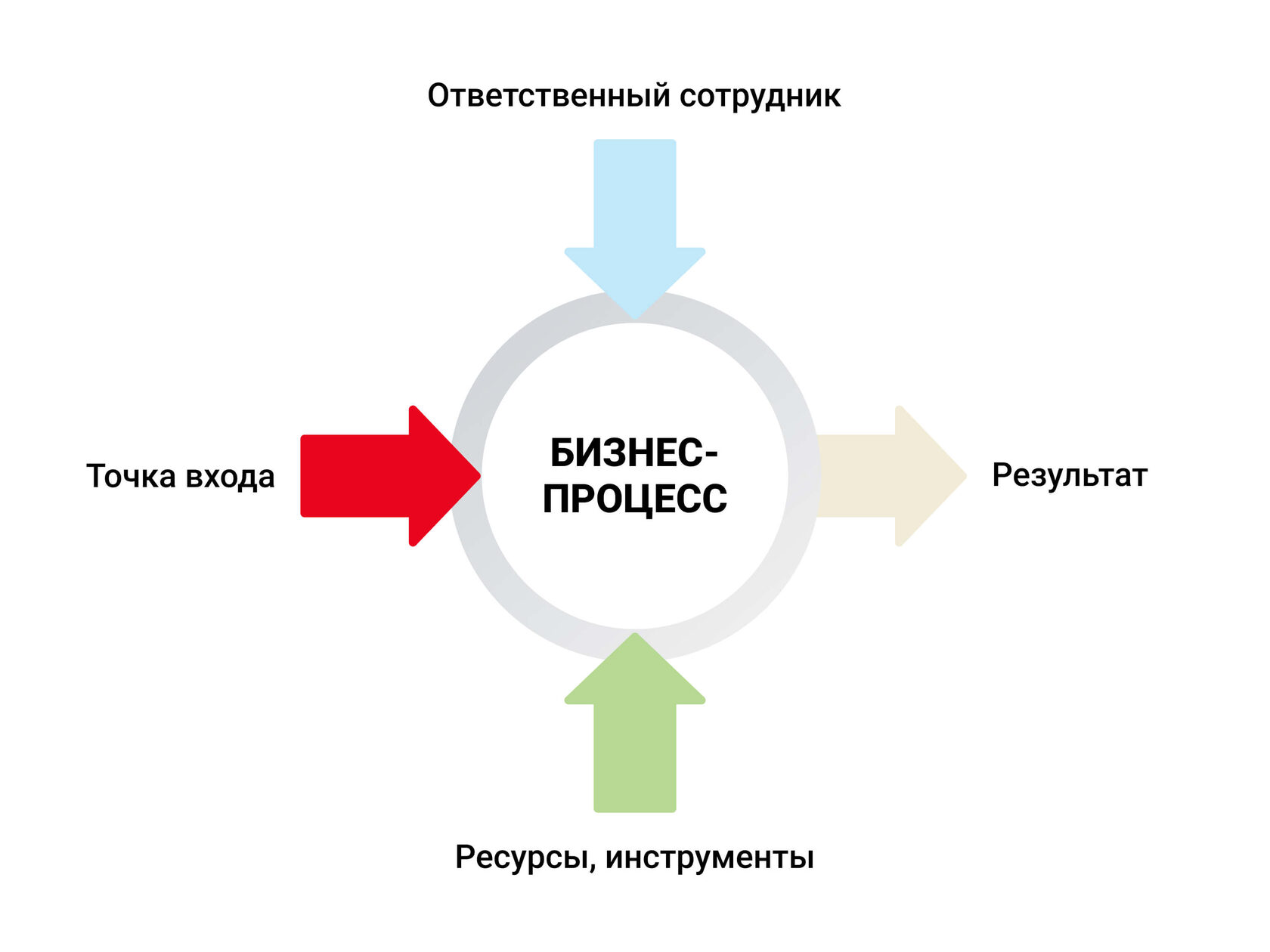 Функциональный подход к моделированию бизнес-процессов